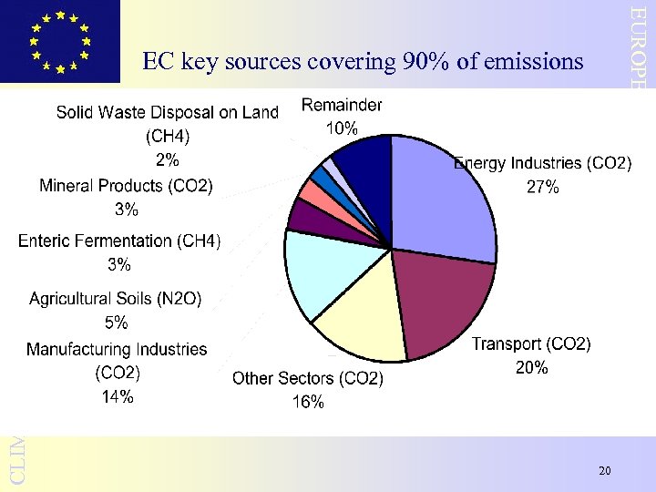 EUROPEAN COMMISSION CLIMATE CHANGE UNIT EC key sources covering 90% of emissions 20 