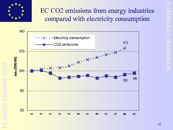 EUROPEAN COMMISSION CLIMATE CHANGE UNIT EC CO 2 emissions from energy industries compared with