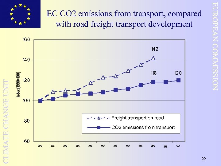 CLIMATE CHANGE UNIT 22 EUROPEAN COMMISSION EC CO 2 emissions from transport, compared with