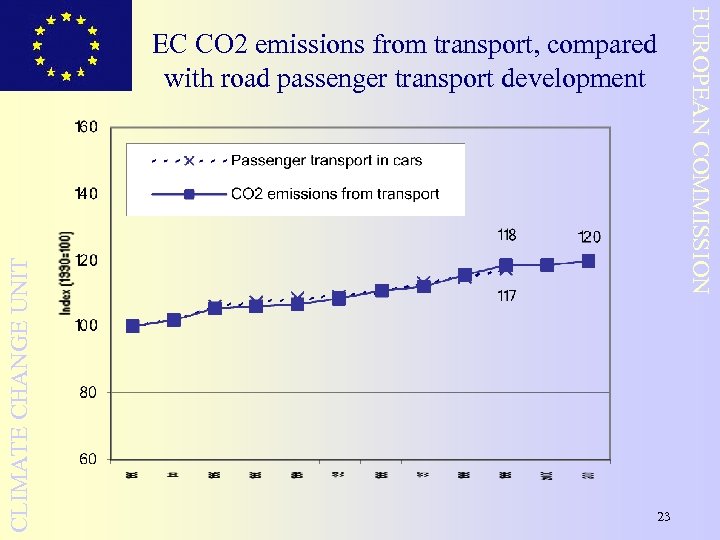 CLIMATE CHANGE UNIT 23 EUROPEAN COMMISSION EC CO 2 emissions from transport, compared with