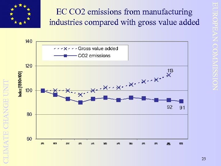 EUROPEAN COMMISSION CLIMATE CHANGE UNIT EC CO 2 emissions from manufacturing industries compared with