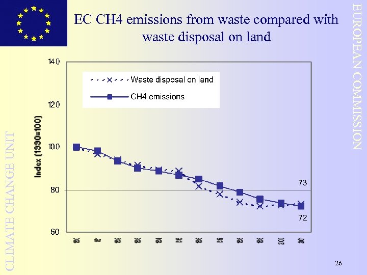 CLIMATE CHANGE UNIT 26 EUROPEAN COMMISSION EC CH 4 emissions from waste compared with