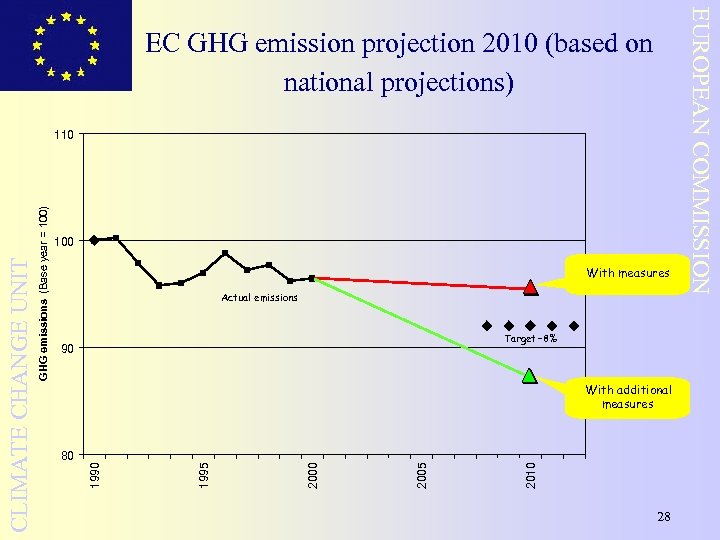 100 With measures Actual emissions Target – 8% 90 2010 2005 2000 80 1995