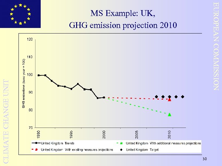 EUROPEAN COMMISSION CLIMATE CHANGE UNIT MS Example: UK, GHG emission projection 2010 30 