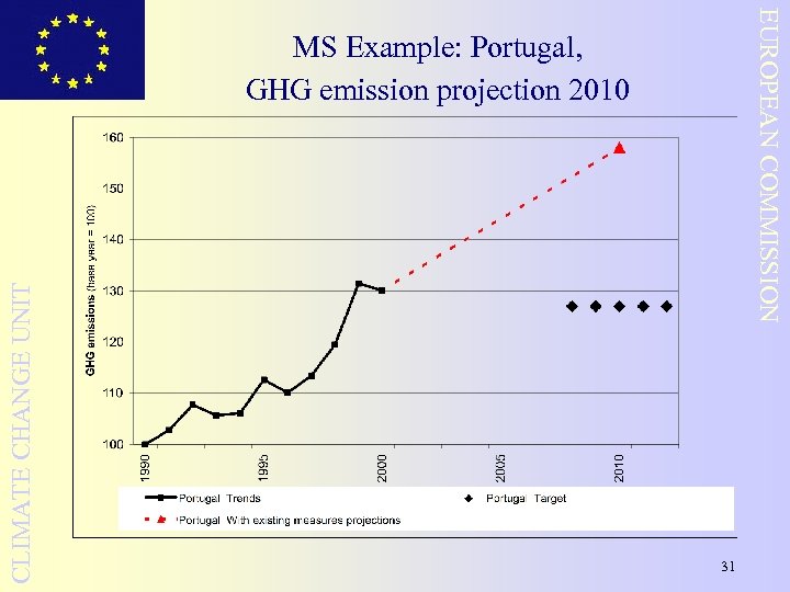 EUROPEAN COMMISSION CLIMATE CHANGE UNIT MS Example: Portugal, GHG emission projection 2010 31 