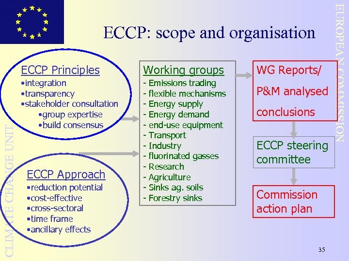CLIMATE CHANGE UNIT ECCP Principles Working groups • integration • transparency • stakeholder consultation