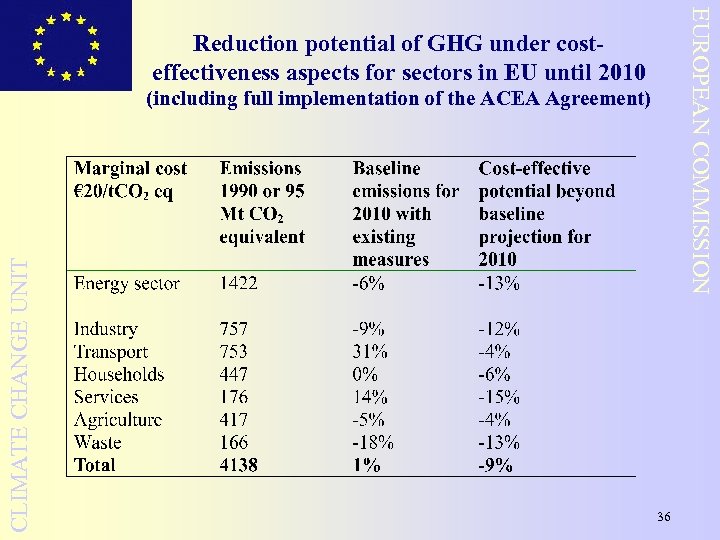 EUROPEAN COMMISSION Reduction potential of GHG under costeffectiveness aspects for sectors in EU until