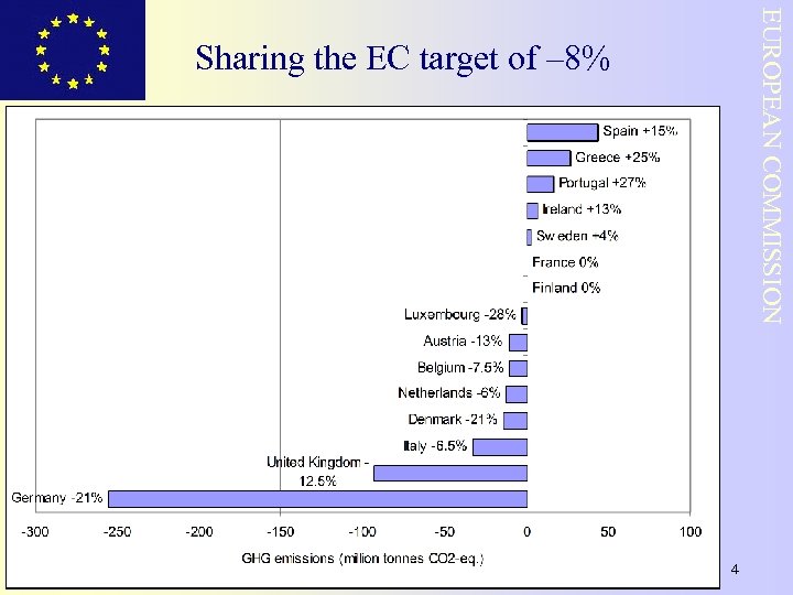 EUROPEAN COMMISSION CLIMATE CHANGE UNIT Sharing the EC target of – 8% 4 