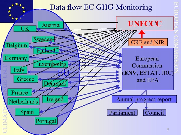 EUROPEAN COMMISSION Data flow EC GHG Monitoring Austria UK Belgium Sweden CLIMATE CHANGE UNIT
