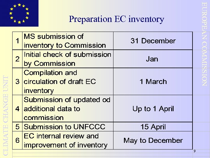 EUROPEAN COMMISSION CLIMATE CHANGE UNIT Preparation EC inventory 9 