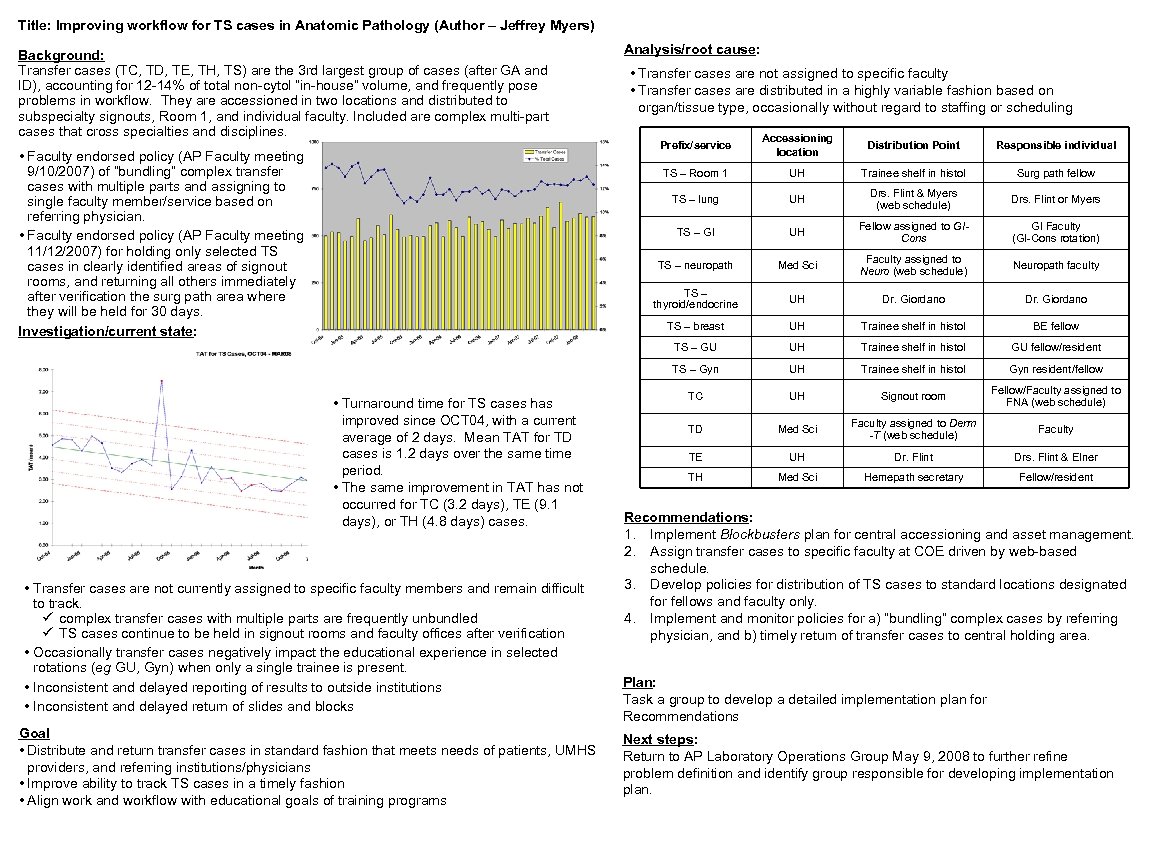 Title: Improving workflow for TS cases in Anatomic Pathology (Author – Jeffrey Myers) Background: