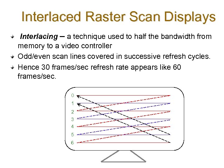 Interlaced Raster Scan Displays Interlacing – a technique used to half the bandwidth from