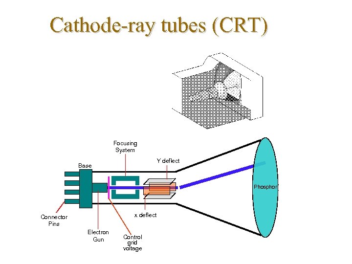 Cathode-ray tubes (CRT) Focusing System Y deflect Base Phosphor x deflect Connector Pins Electron