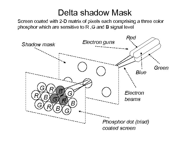 Delta shadow Mask Screen coated with 2 -D matrix of pixels each comprising a