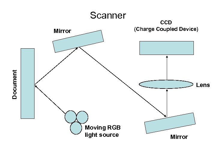 Scanner Document Mirror CCD (Charge Coupled Device) Lens Moving RGB light source Mirror 