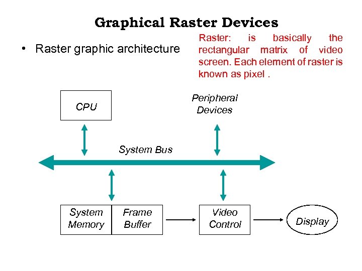 Graphical Raster Devices • Raster graphic architecture Raster: is basically the rectangular matrix of