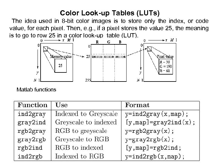 Color Look-up Tables (LUTs) The idea used in 8 -bit color images is to