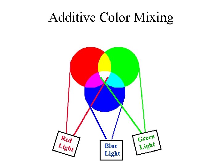 Additive Color Mixing 