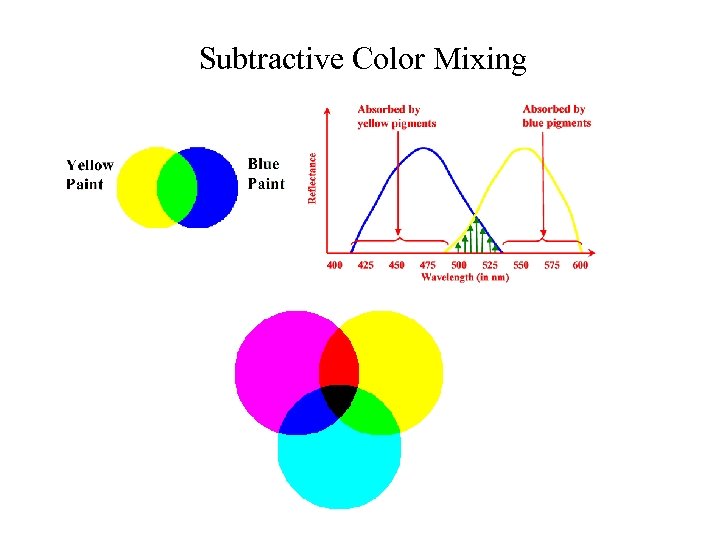 Subtractive Color Mixing 