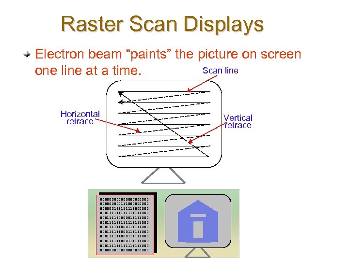 Raster Scan Displays Electron beam “paints” the picture on screen Scan line one line