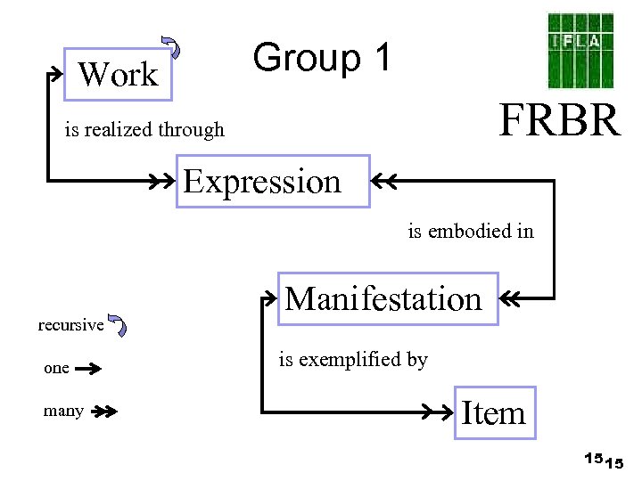 Group 1 Work FRBR is realized through Expression is embodied in recursive one many