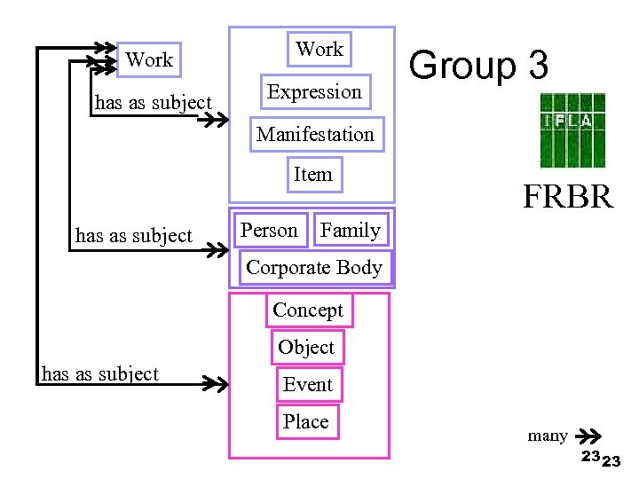 Work has as subject Expression Group 3 Manifestation Item has as subject Person FRBR