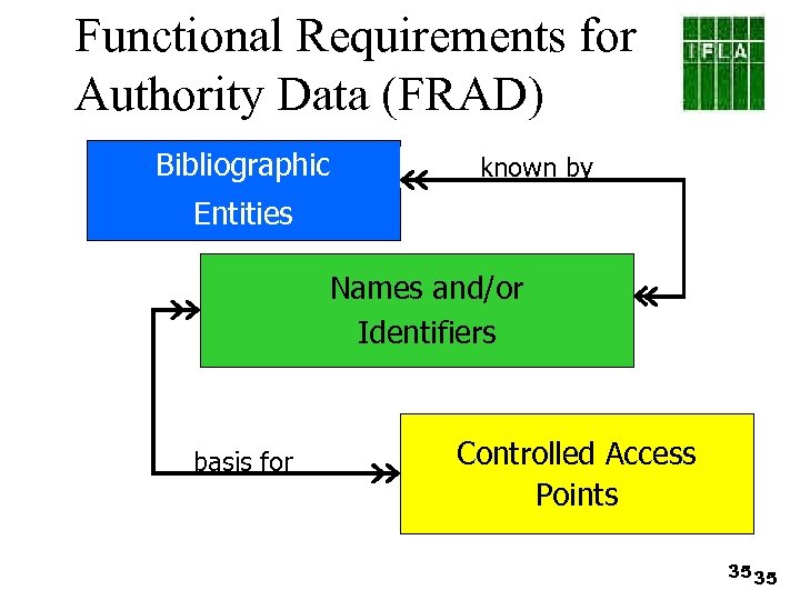 Functional Requirements for Authority Data (FRAD) Bibliographic known by Entities Names and/or Identifiers basis