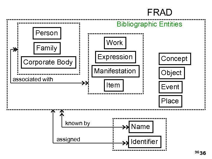 FRAD Bibliographic Entities Person Work Family Corporate Body Expression Concept Manifestation Item associated with