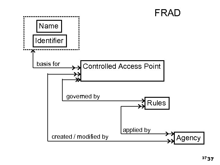 FRAD Name Identifier basis for Controlled Access Point governed by created / modified by