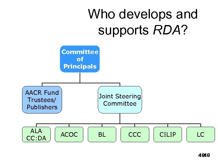 Who develops and supports RDA? Committee of Principals AACR Fund Trustees/ Publishers ALA CC: