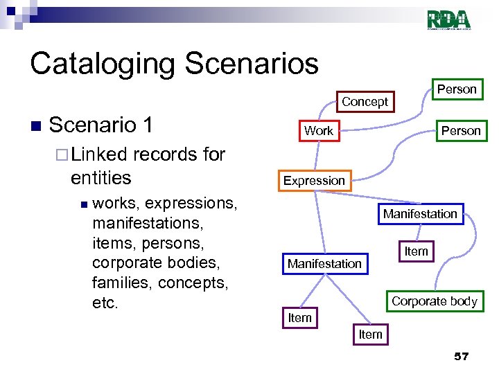 Cataloging Scenarios Person Concept n Scenario 1 ¨ Linked Person records for entities n