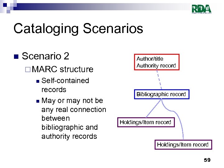 Cataloging Scenarios n Scenario 2 ¨ MARC structure Self-contained records n May or may