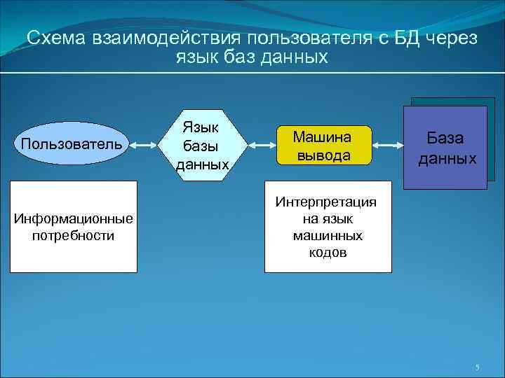 Схема взаимодействия пользователя с БД через язык баз данных Пользователь Информационные потребности Язык базы