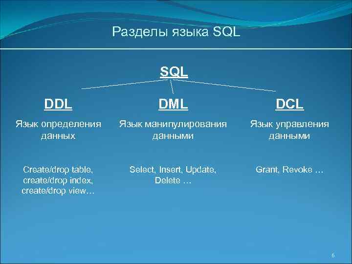 Разделы языка SQL DDL DML DCL Язык определения данных Язык манипулирования данными Язык управления