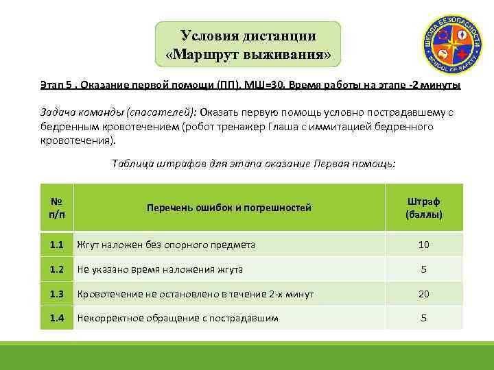 Условия дистанции «Маршрут выживания» Этап 5. Оказание первой помощи (ПП), МШ=30. Время работы на