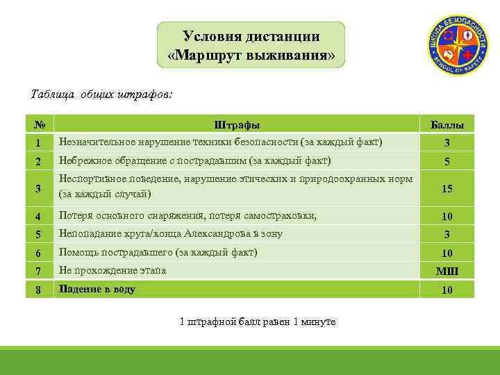 Условия дистанции «Маршрут выживания» Таблица общих штрафов: № Штрафы Баллы 1 Незначительное нарушение техники