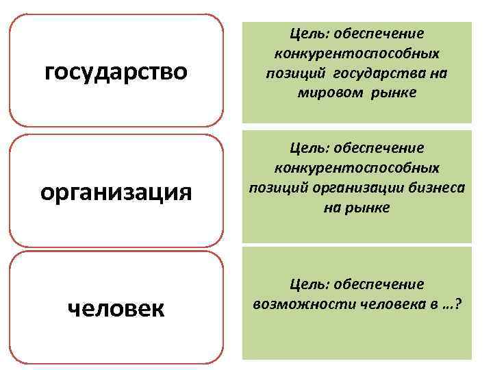 государство организация человек Цель: обеспечение конкурентоспособных позиций государства на мировом рынке Цель: обеспечение конкурентоспособных