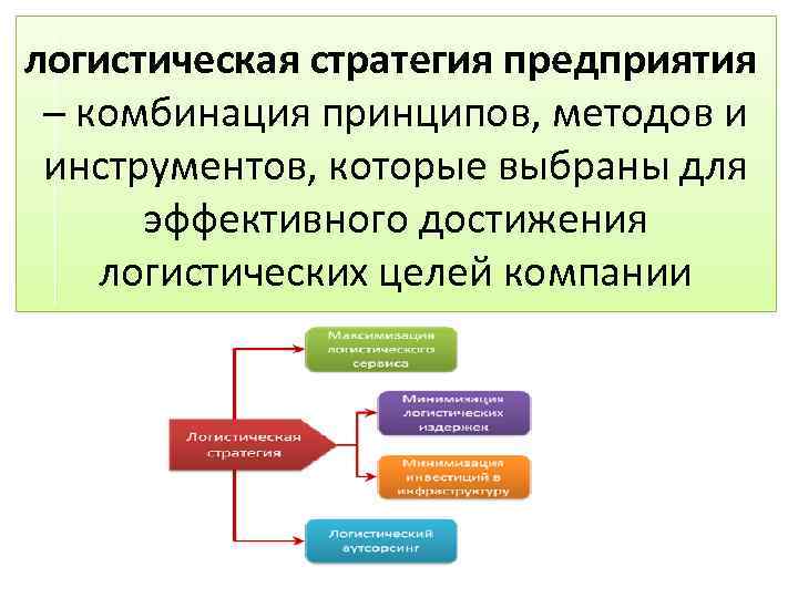 логистическая стратегия предприятия – комбинация принципов, методов и инструментов, которые выбраны для эффективного достижения