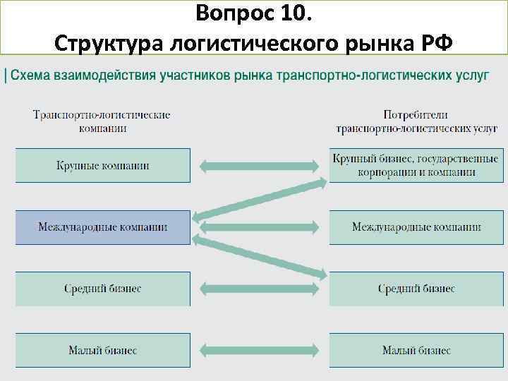 Вопрос 10. Структура логистического рынка РФ 