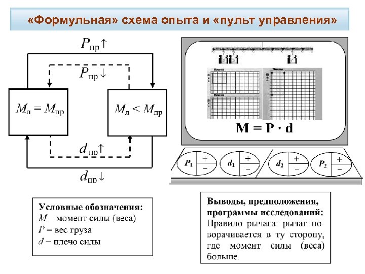  «Формульная» схема опыта и «пульт управления» 