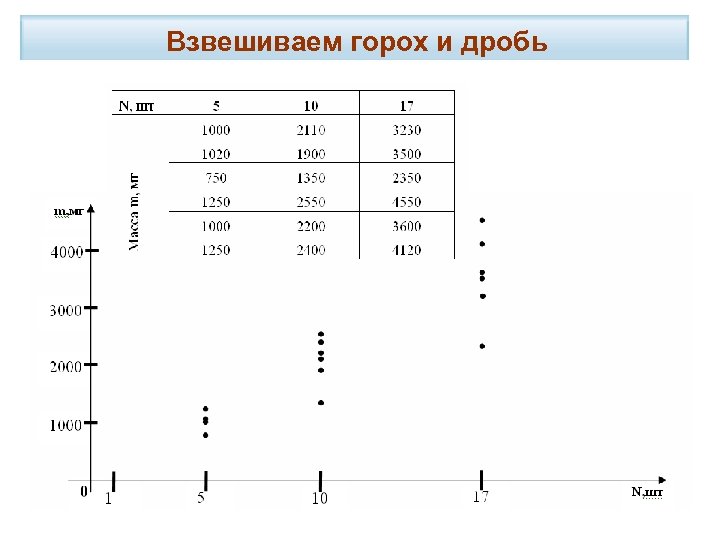 Взвешиваем горох и дробь 