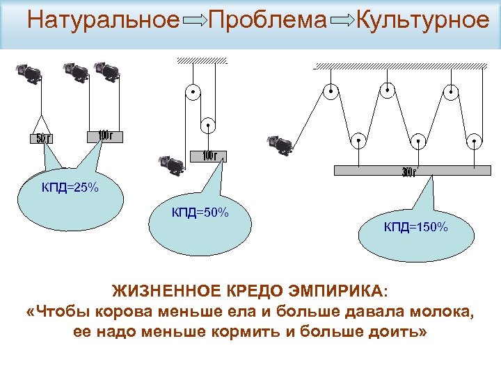 Натуральное Проблема Культурное КПД=25% КПД=50% КПД=150% ЖИЗНЕННОЕ КРЕДО ЭМПИРИКА: «Чтобы корова меньше ела и