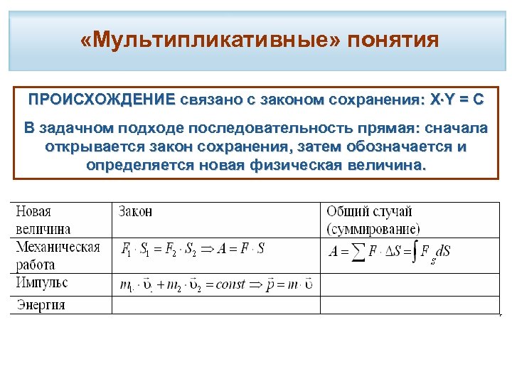  «Мультипликативные» понятия ПРОИСХОЖДЕНИЕ связано с законом сохранения: X Y = C В задачном