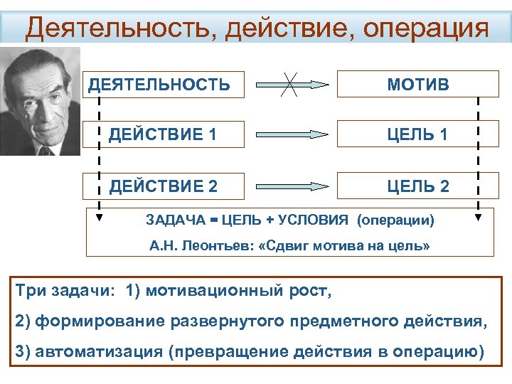 Единица деятельности. Деятельность действие операция. Сдвиг мотива на цель Леонтьев. Структура деятельности действия операции. Деятельность действие операция примеры.