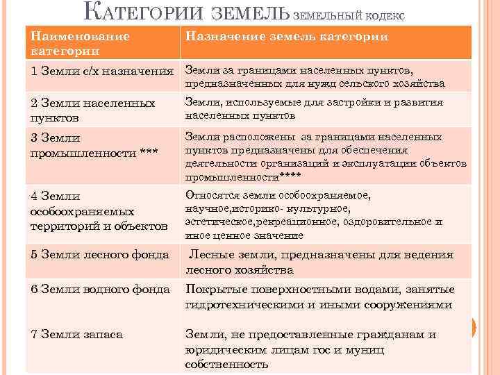 КАТЕГОРИИ ЗЕМЕЛЬ Наименование категории ЗЕМЕЛЬНЫЙ КОДЕКС Назначение земель категории 1 Земли с/х назначения Земли