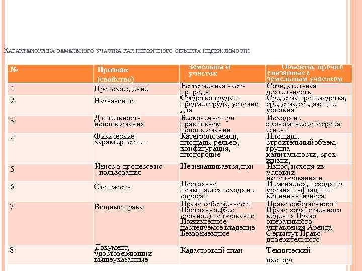 ХАРАКТЕРИСТИКА ЗЕМЕЛЬНОГО УЧАСТКА КАК ПЕРВИЧНОГО ОБЪЕКТА НЕДВИЖИМОСТИ № 1 Признак (свойство) Происхождение 2 Назначение