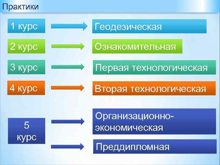 Практики 1 курс Геодезическая 2 курс Ознакомительная 3 курс Первая технологическая 4 курс Вторая