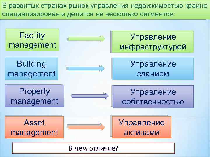 В развитых странах рынок управления недвижимостью крайне специализирован и делится на несколько сегментов: Facility
