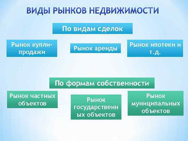 По видам сделок Рынок куплипродажи Рынок аренды Рынок ипотеки и т. д. По формам