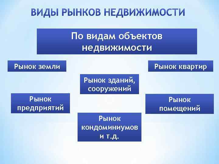 По видам объектов недвижимости Рынок земли Рынок квартир Рынок зданий, сооружений Рынок предприятий Рынок